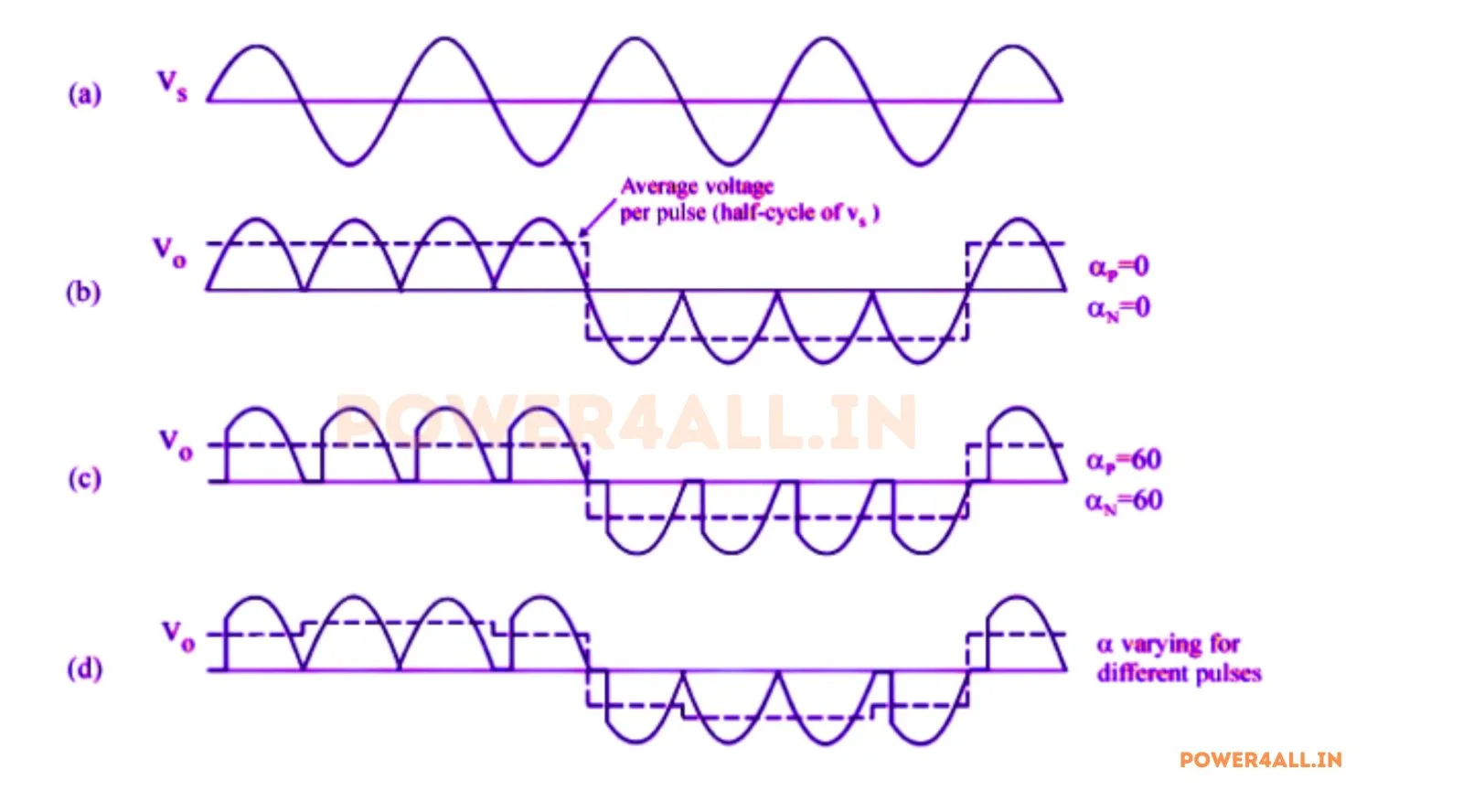 Waveform of Single phase to Single phase Cycloconverter | Power4All